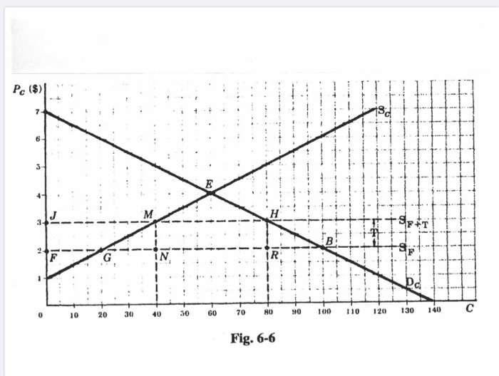Solved Using the tariff diagram , discuss all the effects of | Chegg.com