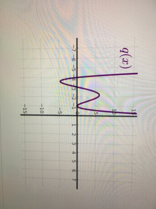 Solved Which of the following shows the graph of a | Chegg.com