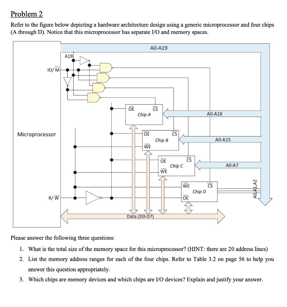 Problem 2
Refer to the figure below depicting a hardware architecture design using a generic microprocessor and four chips (A