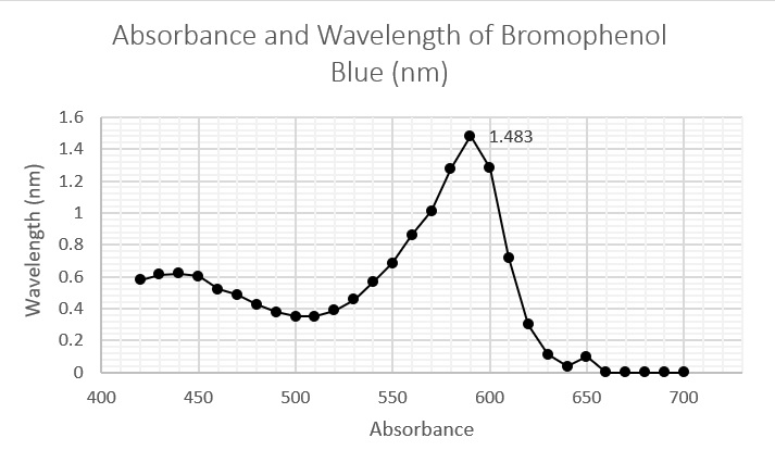 Solved Absorption Spectrum Of Bromophenol Blue The Chegg Com