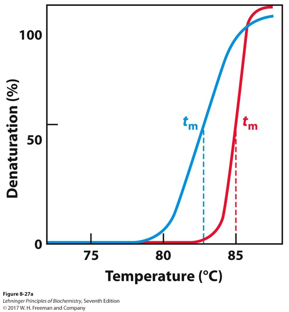 Solved 1.According to the melting curves below, you would | Chegg.com