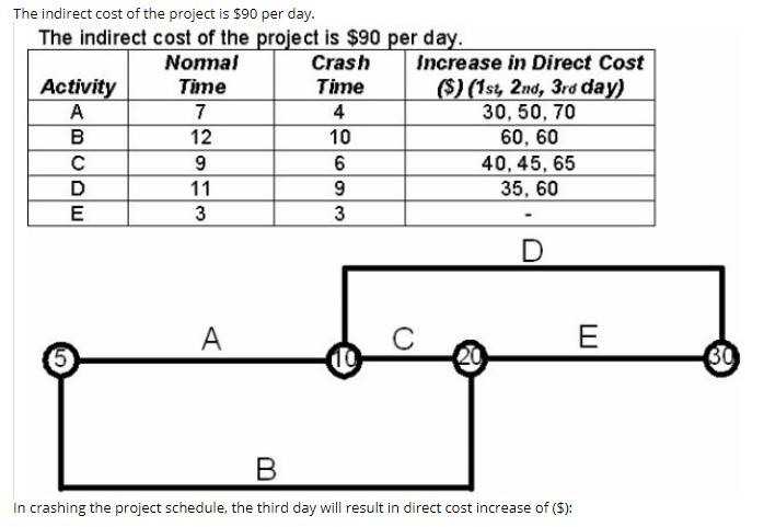 solved-in-crashing-the-project-schedule-the-third-day-chegg