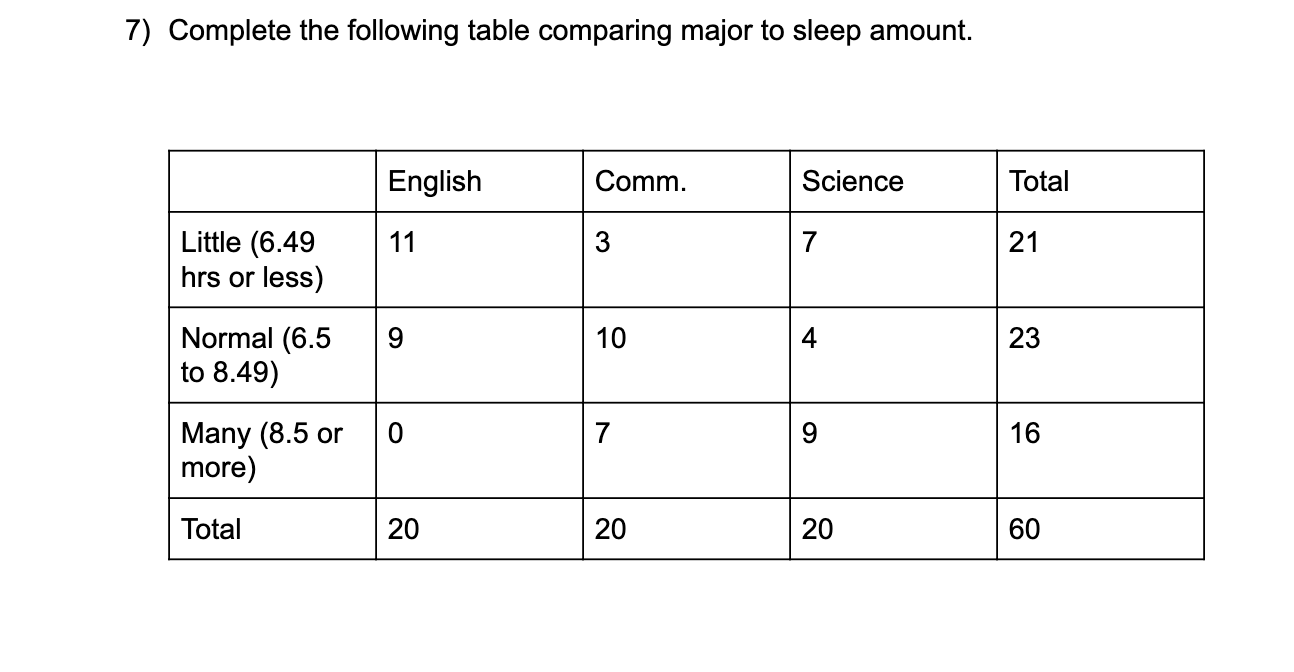 Solved 7) Complete the following table comparing major to | Chegg.com