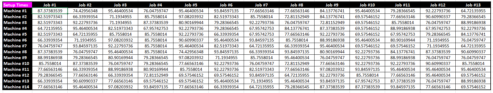 Solved Setup Times Machine #1 Machine #2 Machine #3 Machine | Chegg.com