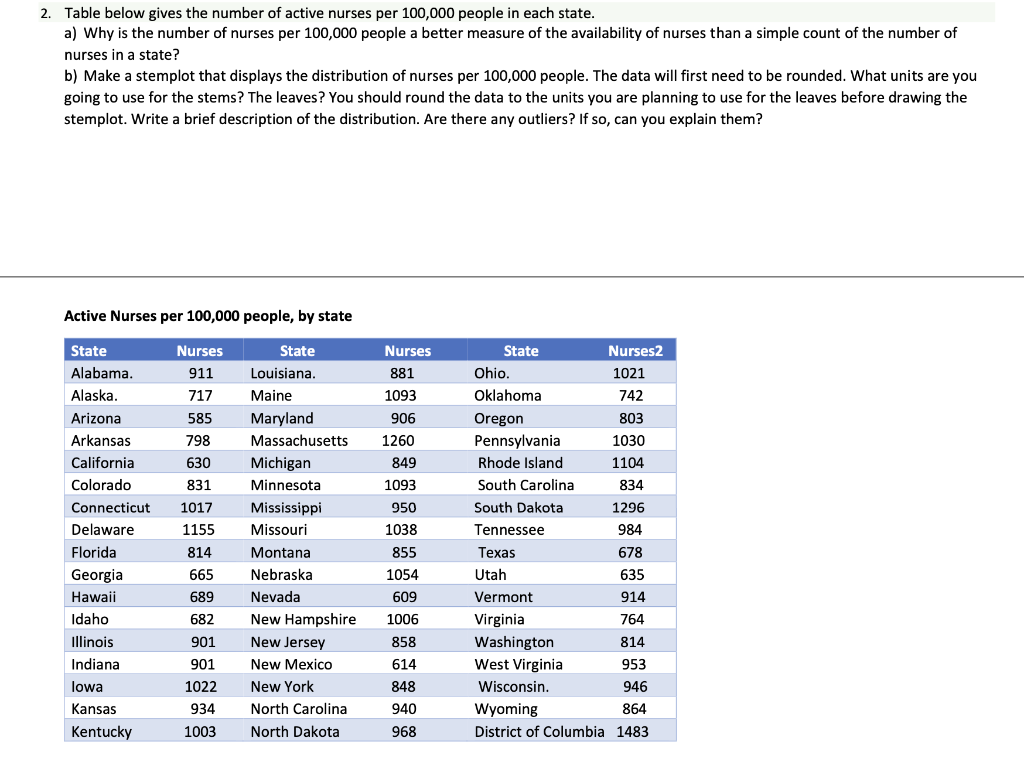 Solved 2. Table below gives the number of active nurses per