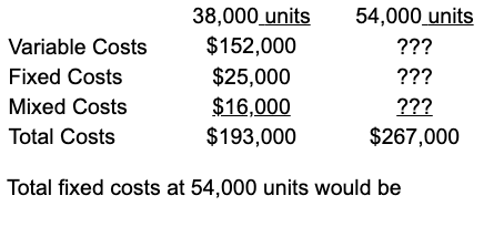 Solved Total fixed costs at 54,000 units would be | Chegg.com