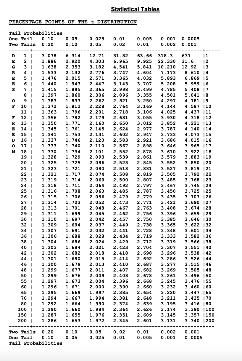 Solved 20. A) Define The Term 'unit Root' And Explain Why It 