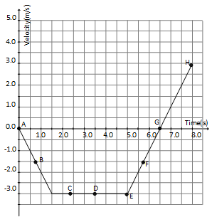 Solved The figure shows the velocity of an object as a | Chegg.com