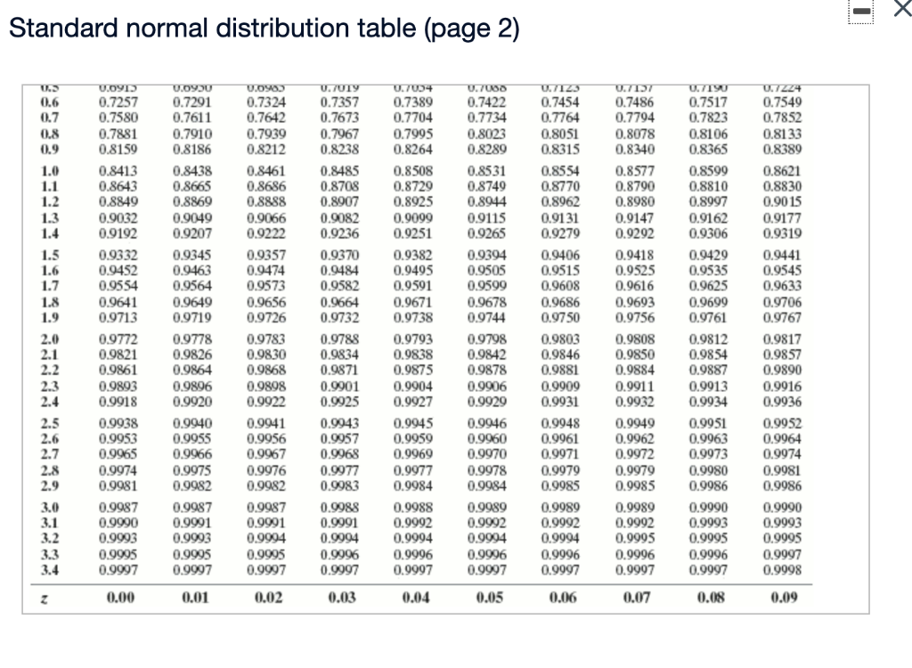 Solved Compute the critical value Za/2 that corresponds to a | Chegg.com