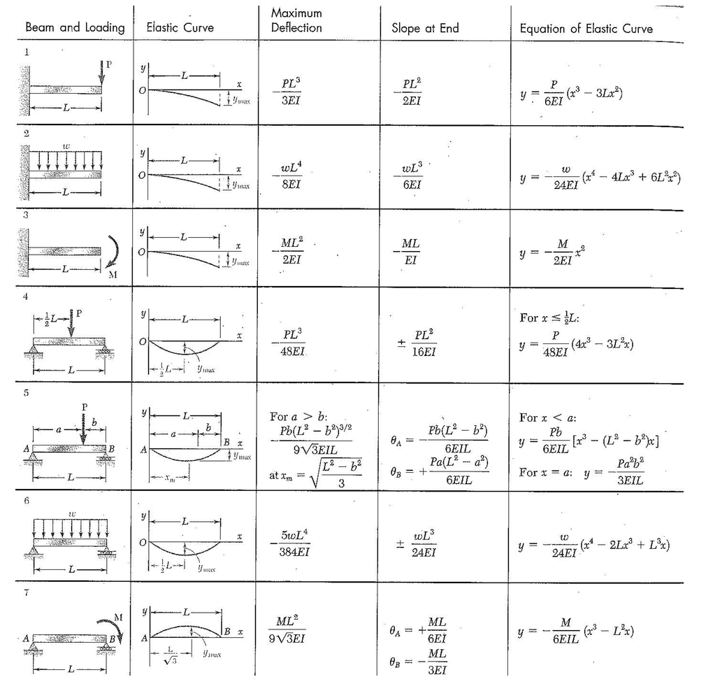 Beam Deflection Superposition Tables | Brokeasshome.com