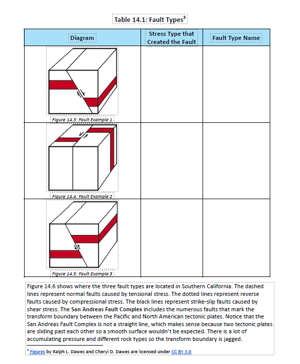 Solved Table 14 1 Fault Types Stress Type That Created The Chegg