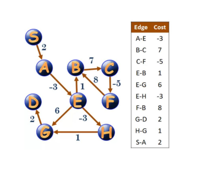 Solved Edge Cost 5 A E 3 2 B C 7 C F 5 B E B 1 8 5 E G Chegg Com