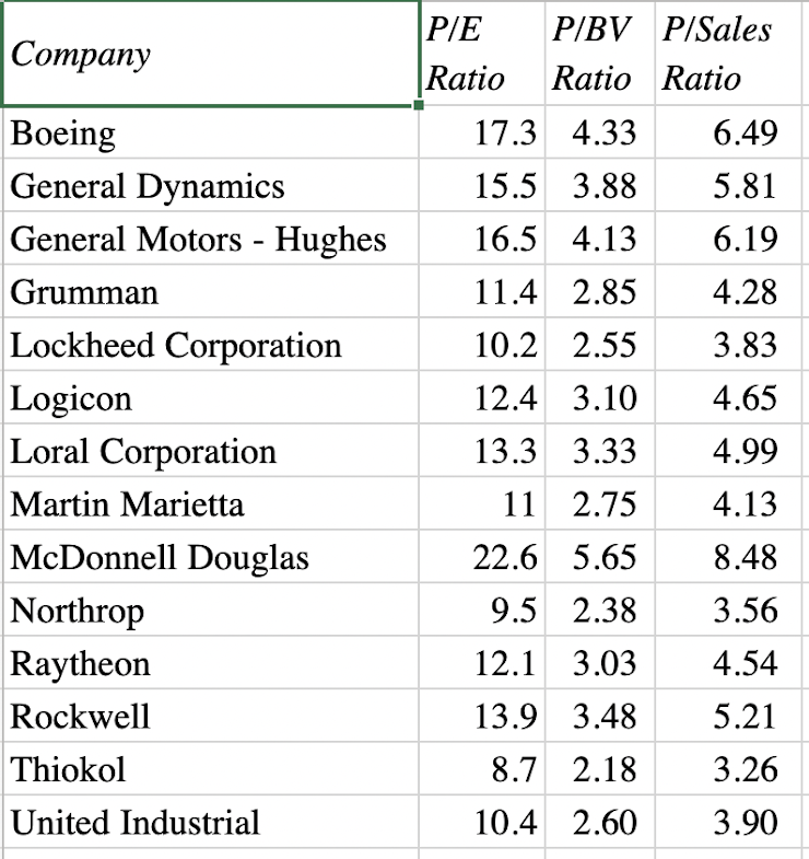 Solved Using The Industry Averages Of The Three Ratios, | Chegg.com