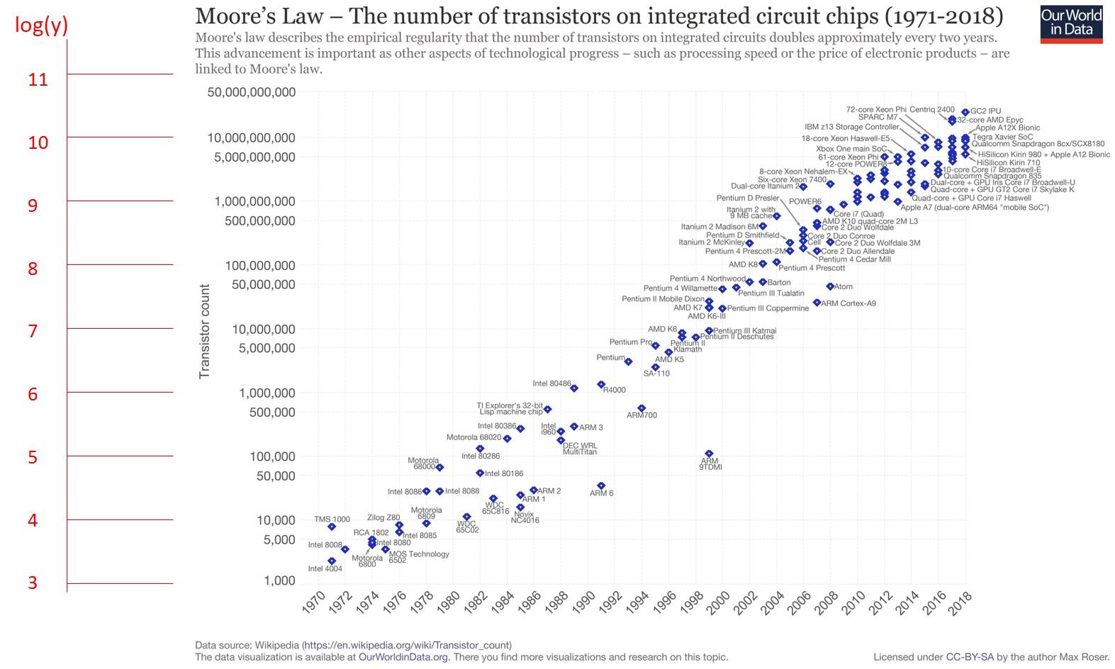 Solved From the chart, estimate (roughly) the number of