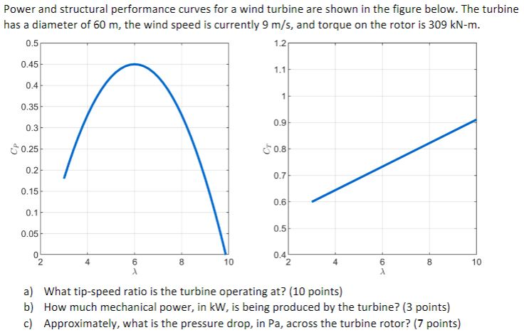 Power and structural performance curves for a wind | Chegg.com