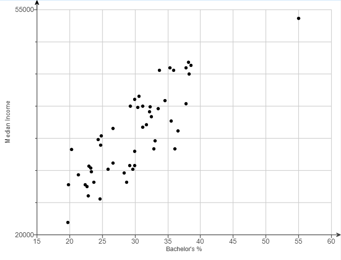 Solved The least-squares regression equation is y=864.0x | Chegg.com