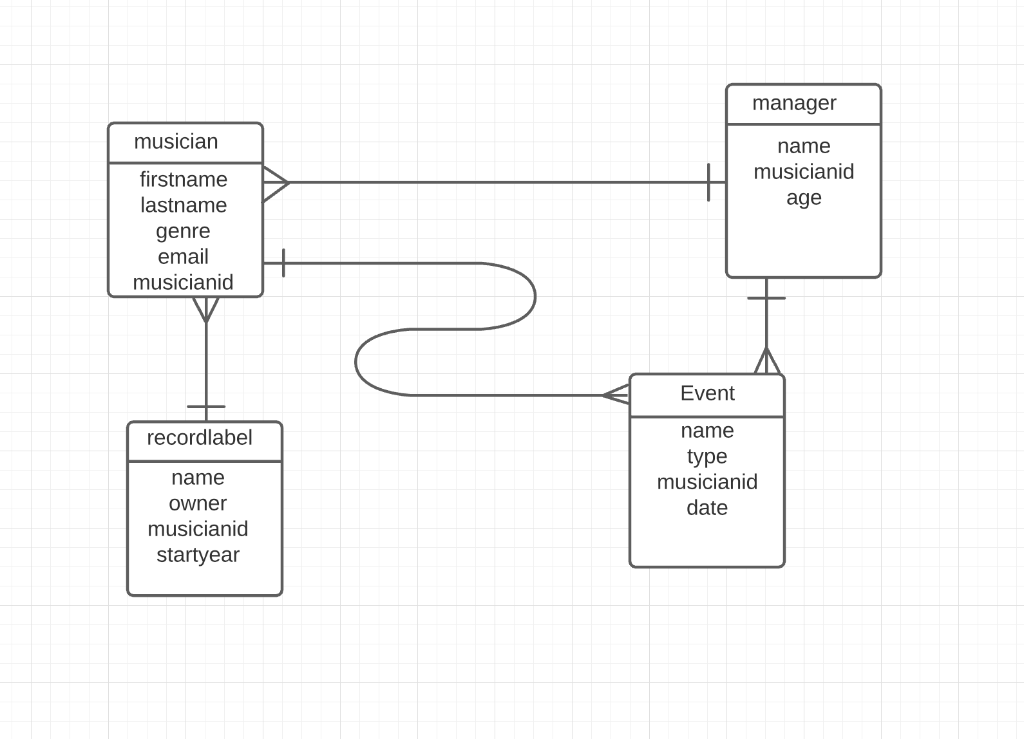 Solved Add records (10 or more in EACH table) into your | Chegg.com