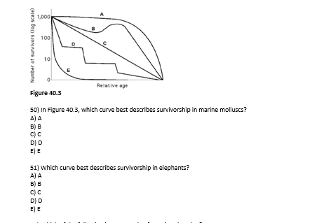 Solved 50) In Figure 40.3, Which Curve Best Describes | Chegg.com