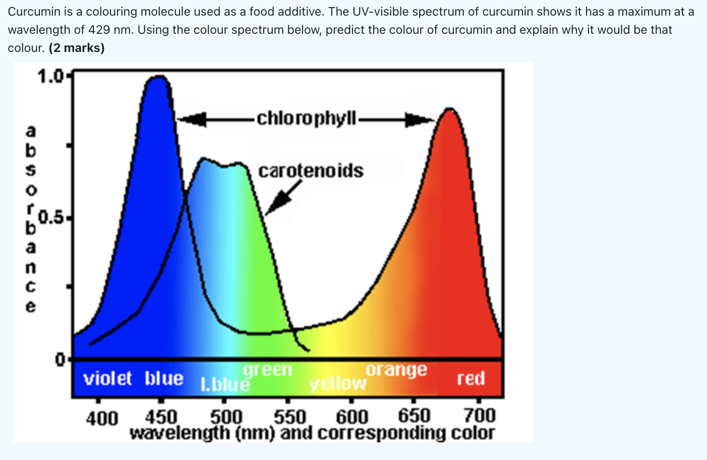 Curcumin is a colouring molecule used as a food additive. The UV-visible spectrum of curcumin shows it has a maximum at a
wav