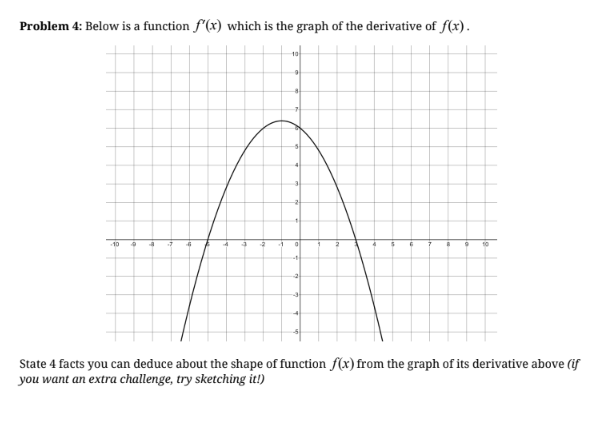 Solved Problem 4: Below is a function f'(x) which is the | Chegg.com