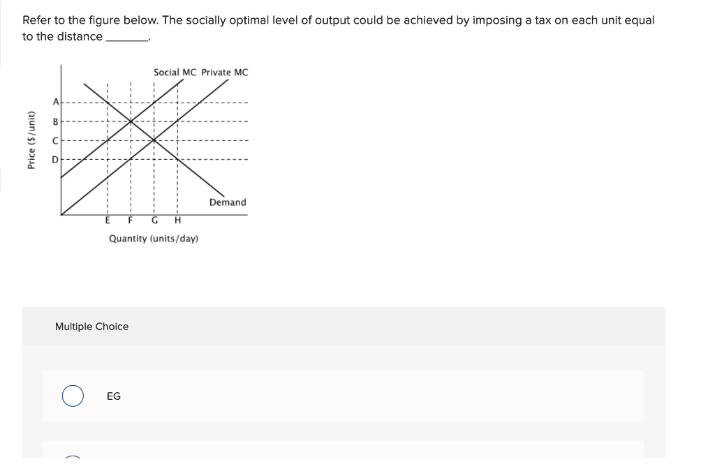 Solved Refer To The Figure Below. The Socially Optimal Level | Chegg.com