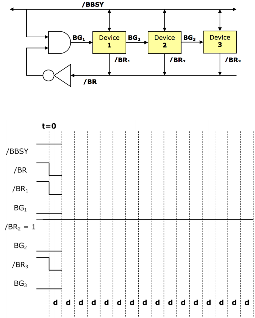 Consider the daisychain arbitration scheme shown