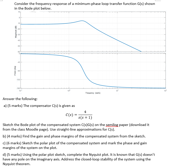 Solved Consider the frequency response of a minimum-phase | Chegg.com