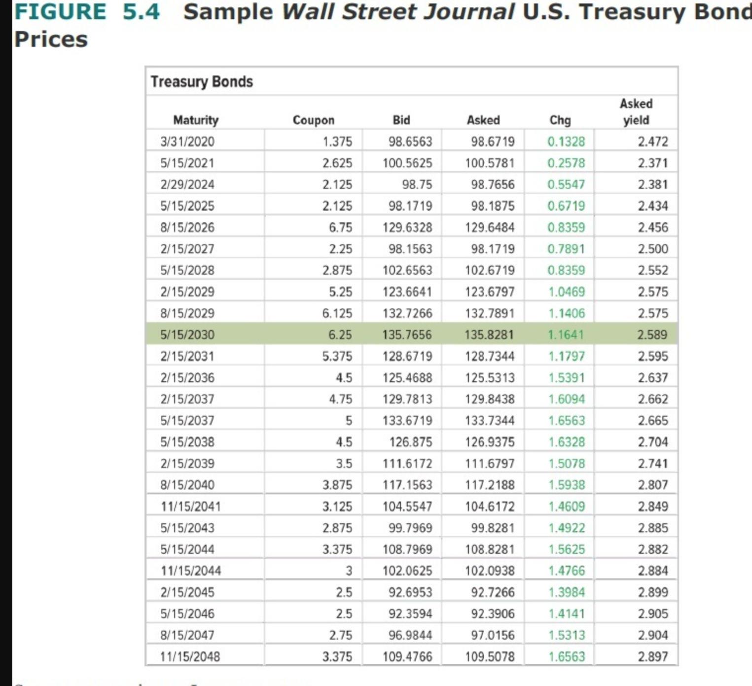 Solved Locate The Treasury Bond In Figure 5 4 Maturing In   PhpCVJNTm