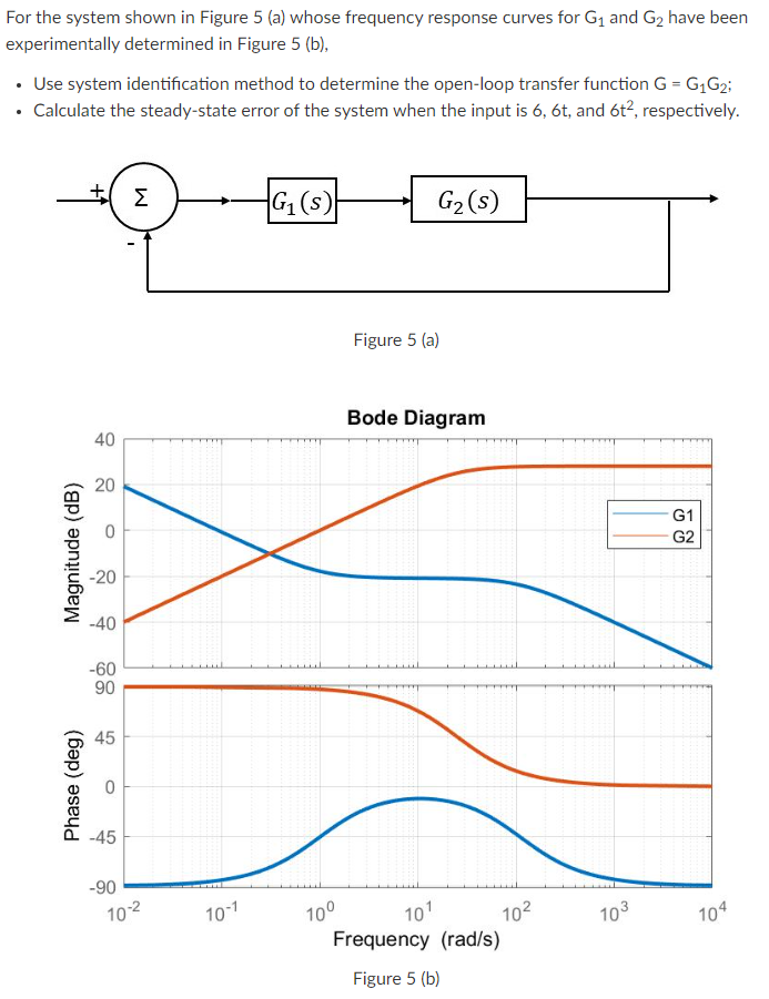Solved For the system shown in Figure 5 (a) whose frequency | Chegg.com