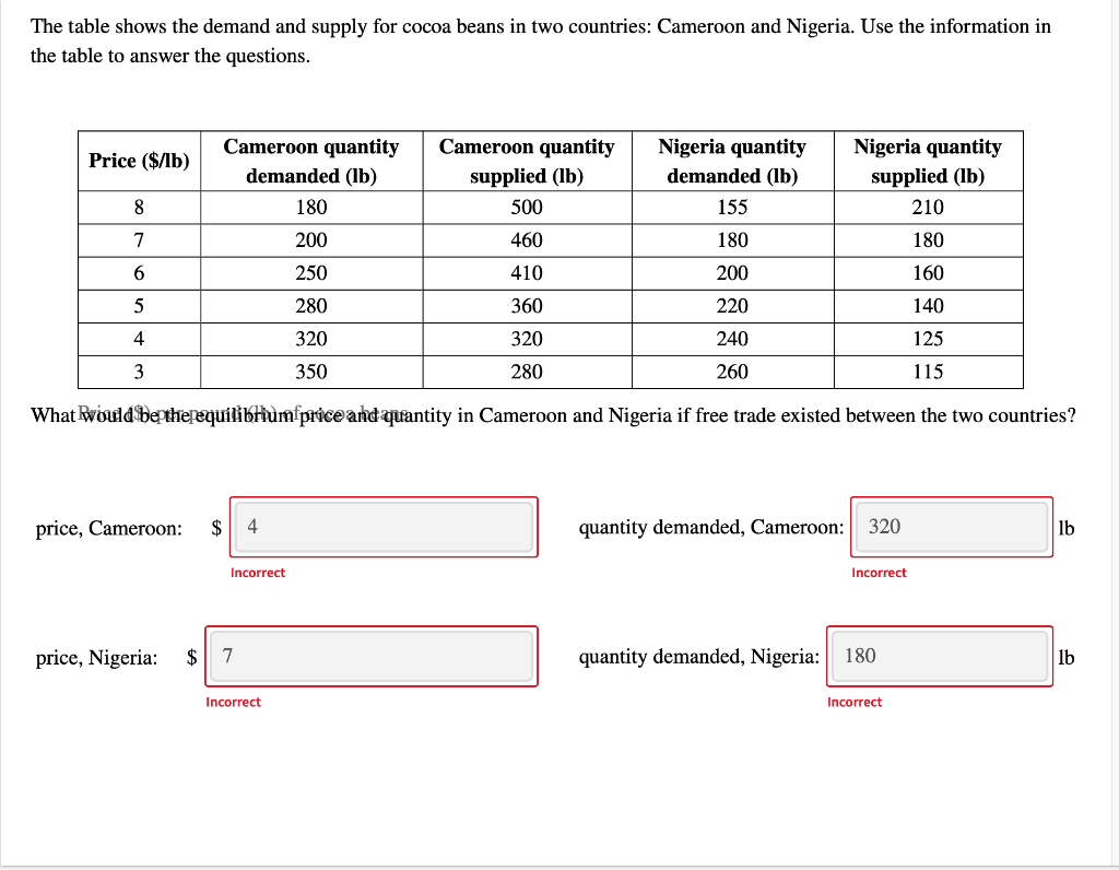 Solved The table shows the demand and supply for cocoa beans