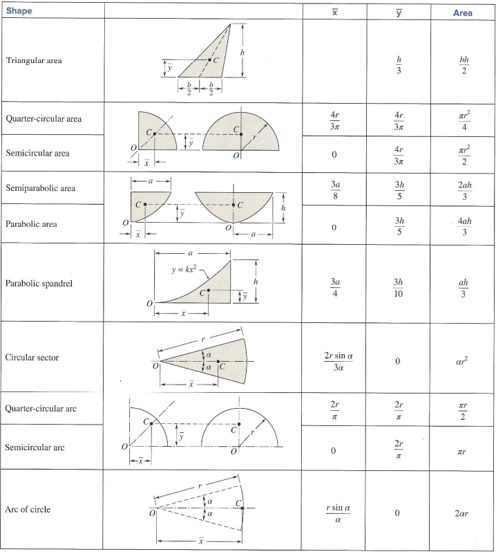 Solved The part shown is generated by revolving the area | Chegg.com