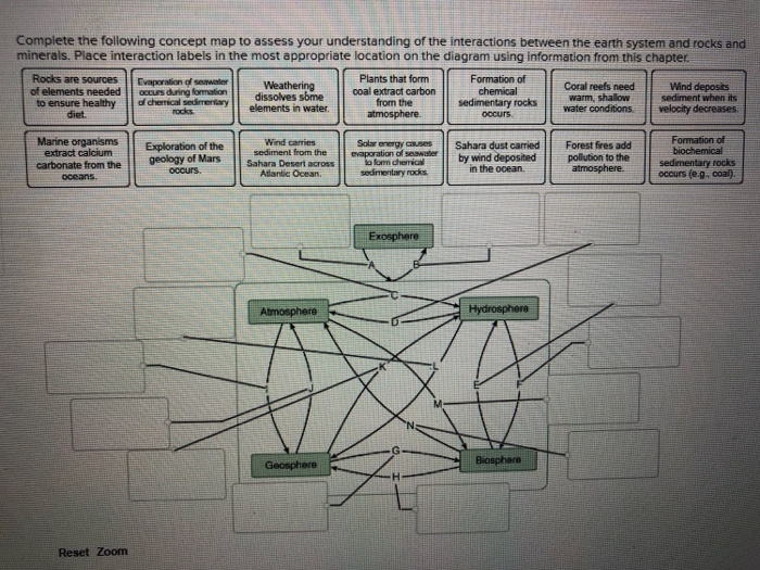 Solved Complete The Following Concept Map To Assess Your 4624