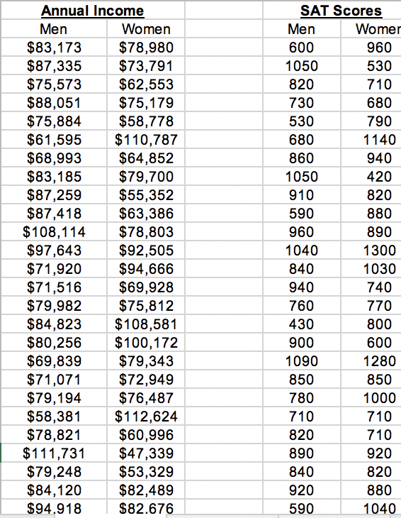 Solved Using the Male-Female wages and SAT scores data, | Chegg.com