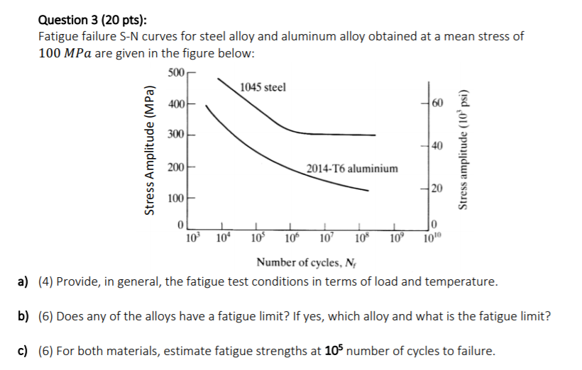 Solved Question 3 (20 pts): Fatigue failure S-N curves for | Chegg.com