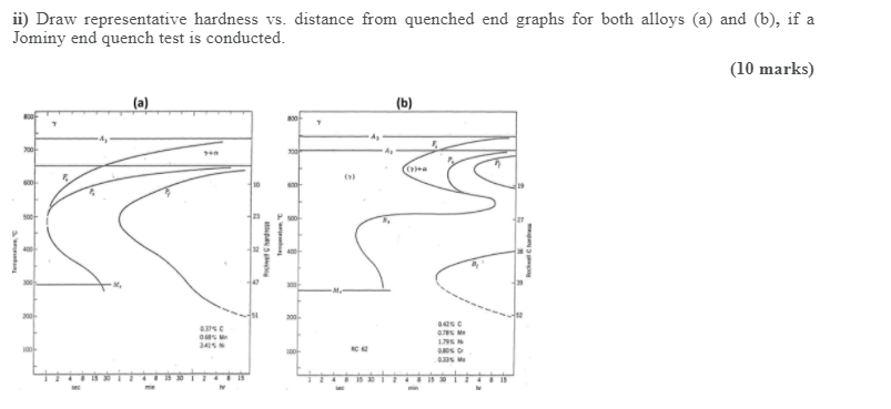 ii) Draw representative hardness vs. distance from | Chegg.com