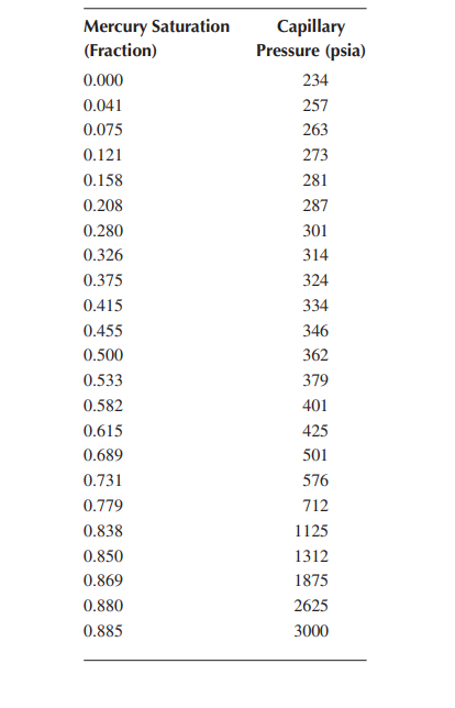Solved 3.7 From the capillary pressure data presented in | Chegg.com