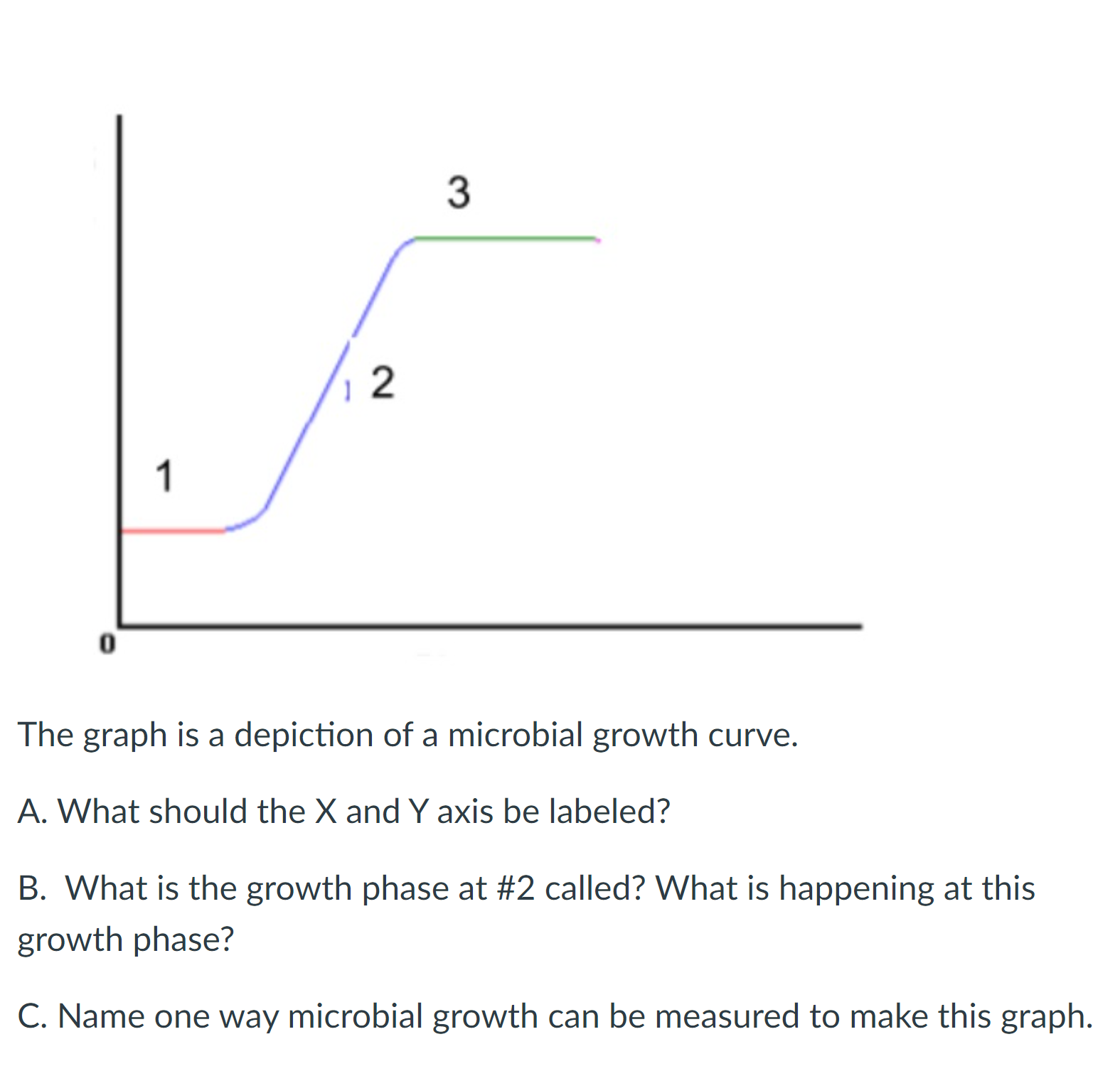Solved 3 2 1 0 The graph is a depiction of a microbial | Chegg.com