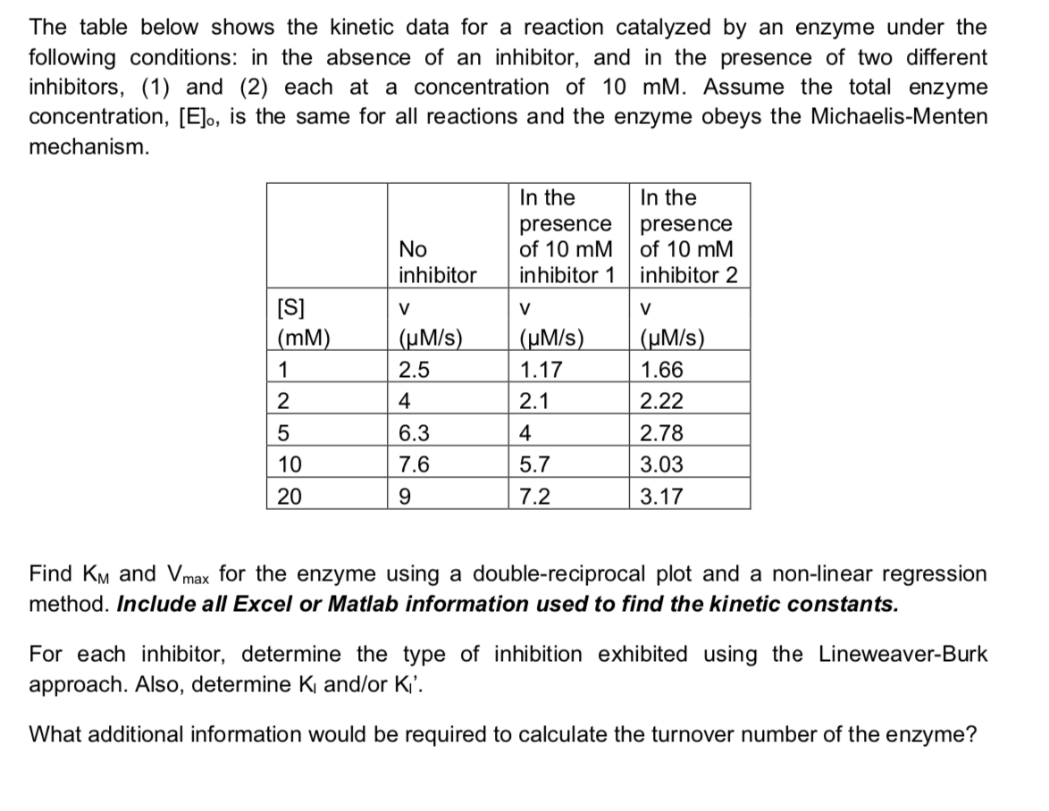 The table below shows the kinetic data for a reaction | Chegg.com
