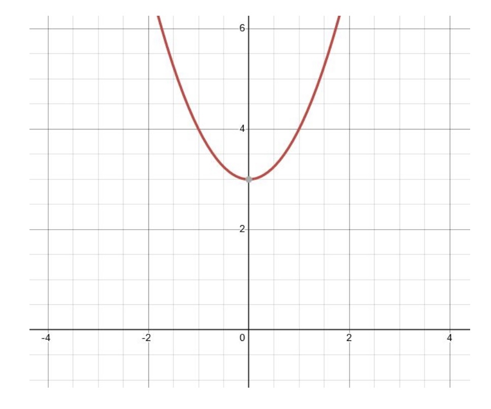 Solved Identify any intervals, if they exist, where the | Chegg.com