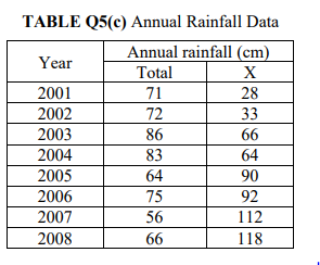Solved (c) The annual rainfall record for station X and the | Chegg.com