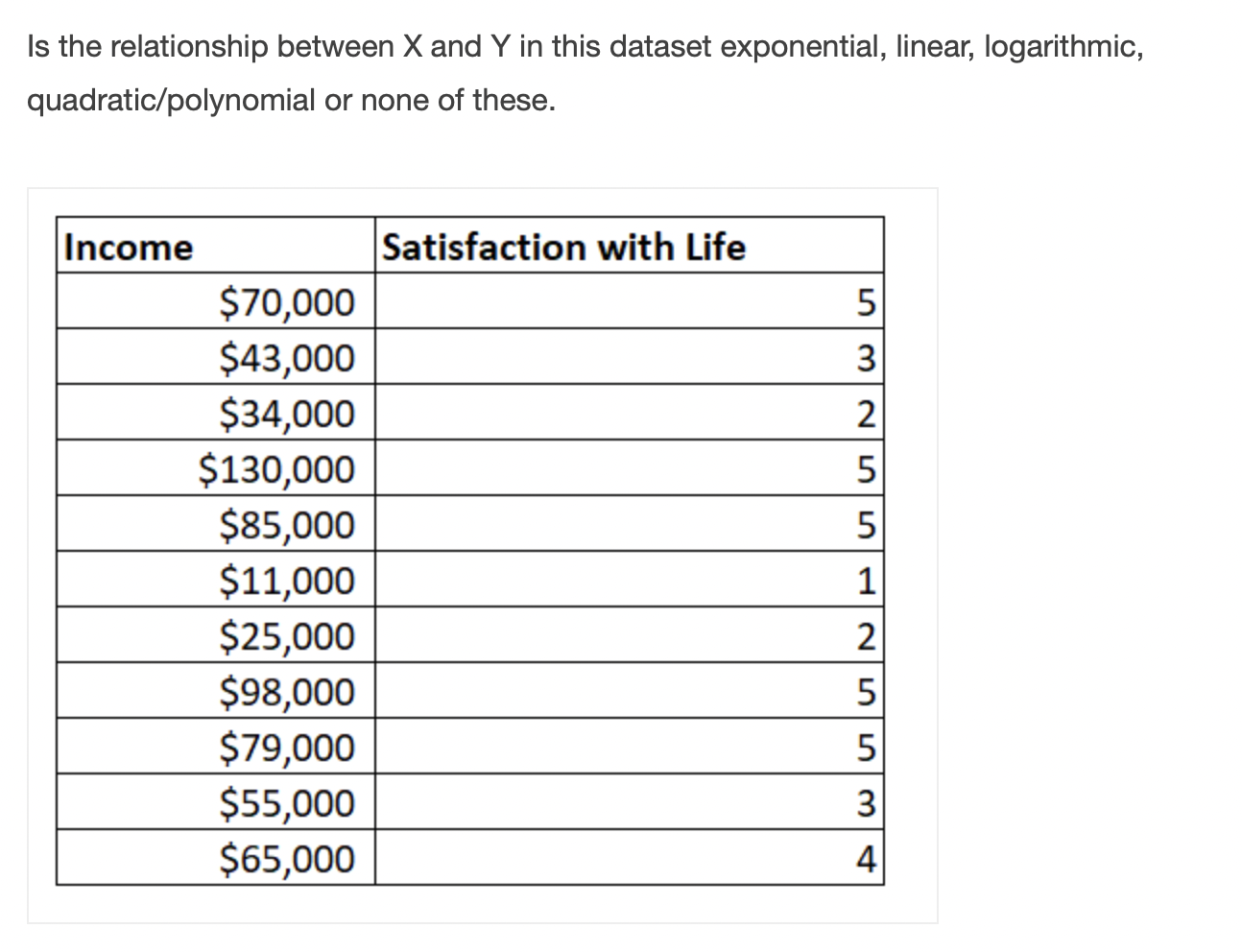 Solved Is the relationship between X and Y in this dataset | Chegg.com