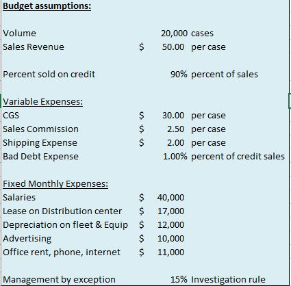 Solved Budget assumptions: Volume Sales Revenue 20,000 cases | Chegg.com