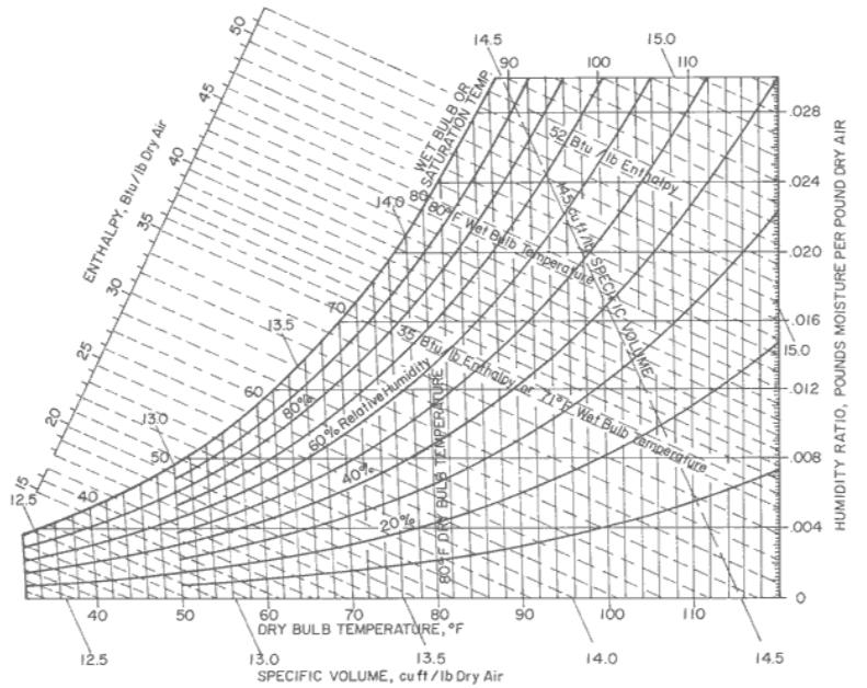 Solved MEP Building Systems and Use the Psychrometric Chart | Chegg.com