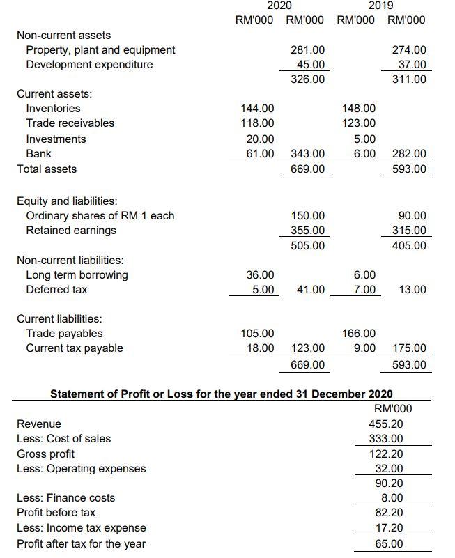 Solved 2020 2019 RM'000 RM'000 RM'000 RM'000 Non-current | Chegg.com