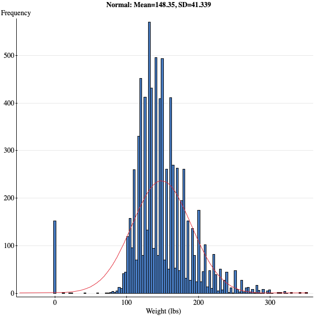 Solved Does each frequency distribution look like a | Chegg.com
