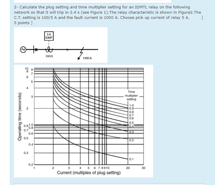 Solved 2 Calculate the plug setting and time multiplier