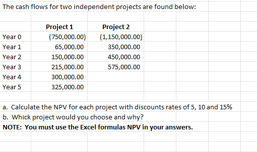 Solved The cash flows for two independent projects are found | Chegg.com