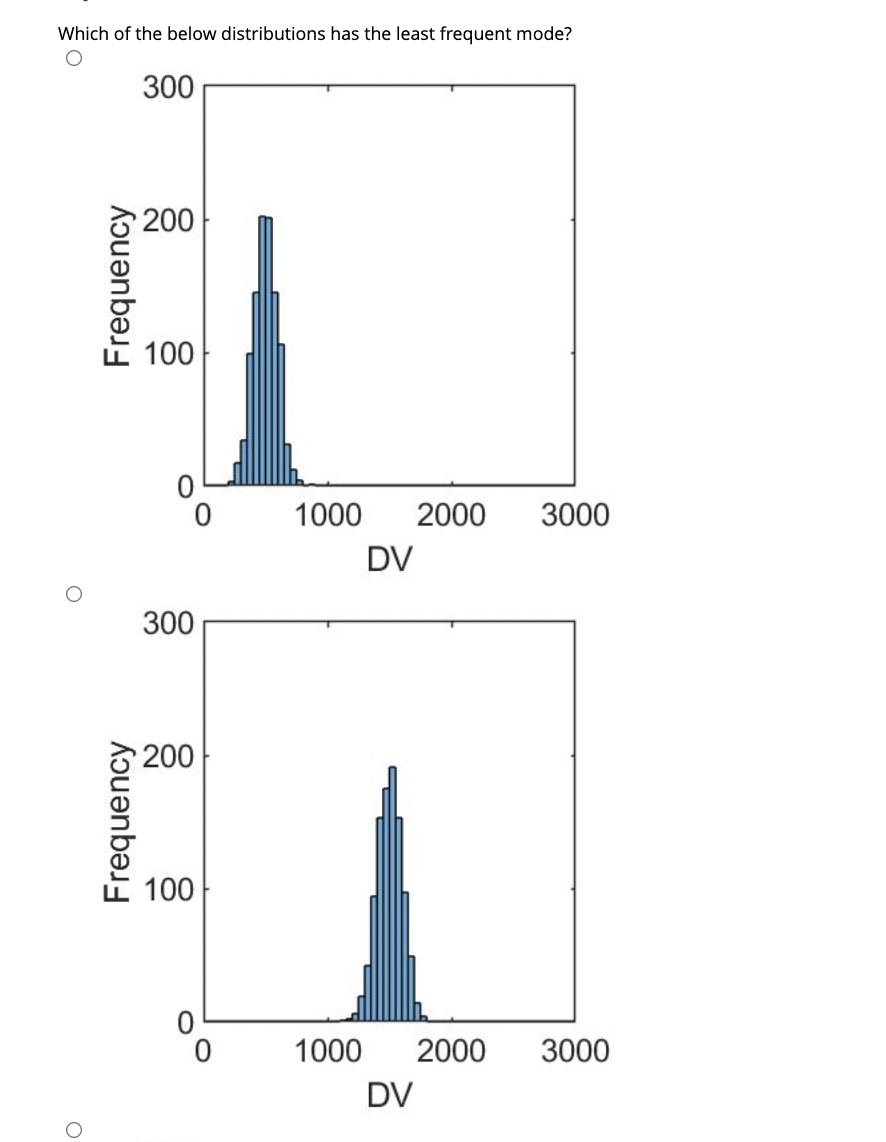 Solved Which of the below distributions has the least Chegg