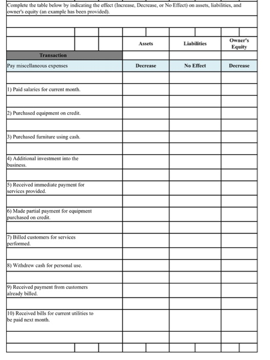 Solved Complete the table below by indicating the effect | Chegg.com