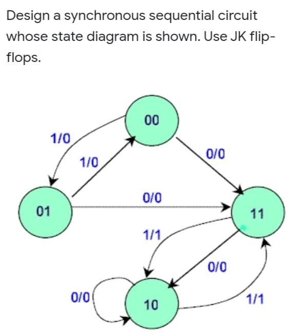 Solved Design a synchronous sequential circuit whose state | Chegg.com